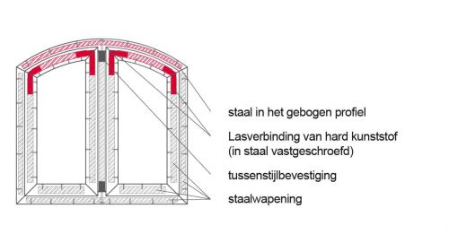 2-vleugelig segmentraam met lasverbinding en staalwapening.